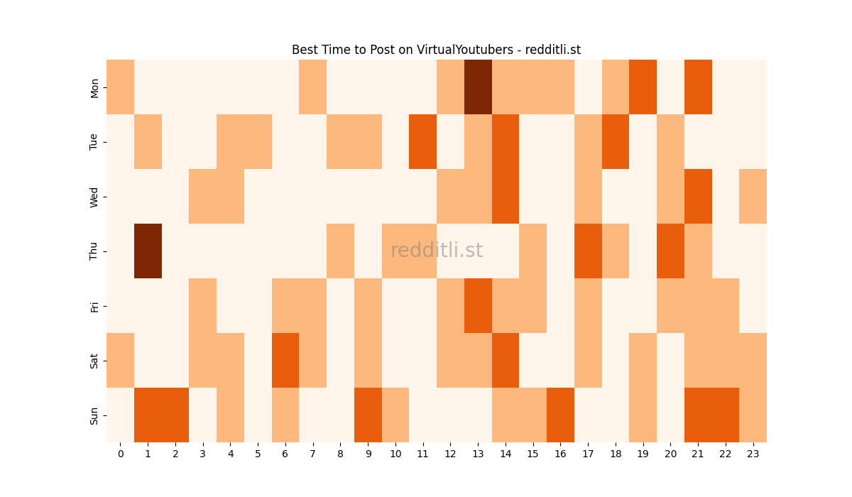 Best posting times heatmap for r/VirtualYoutubers