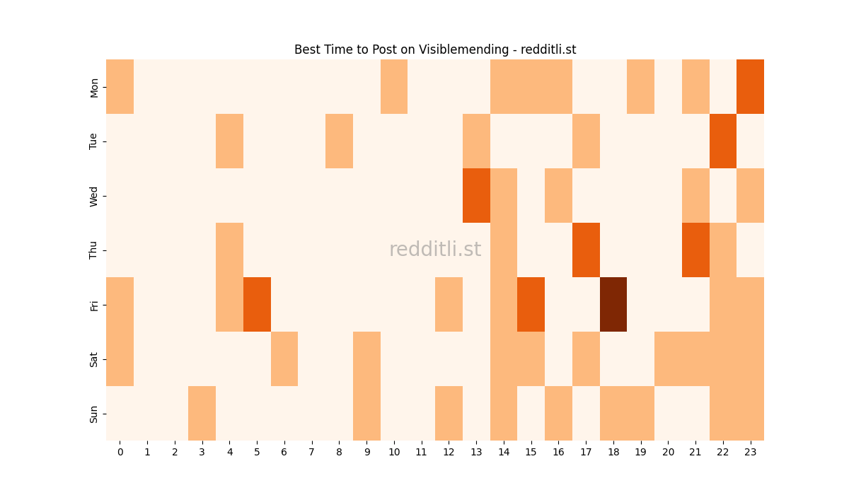 Best posting times heatmap for r/Visiblemending