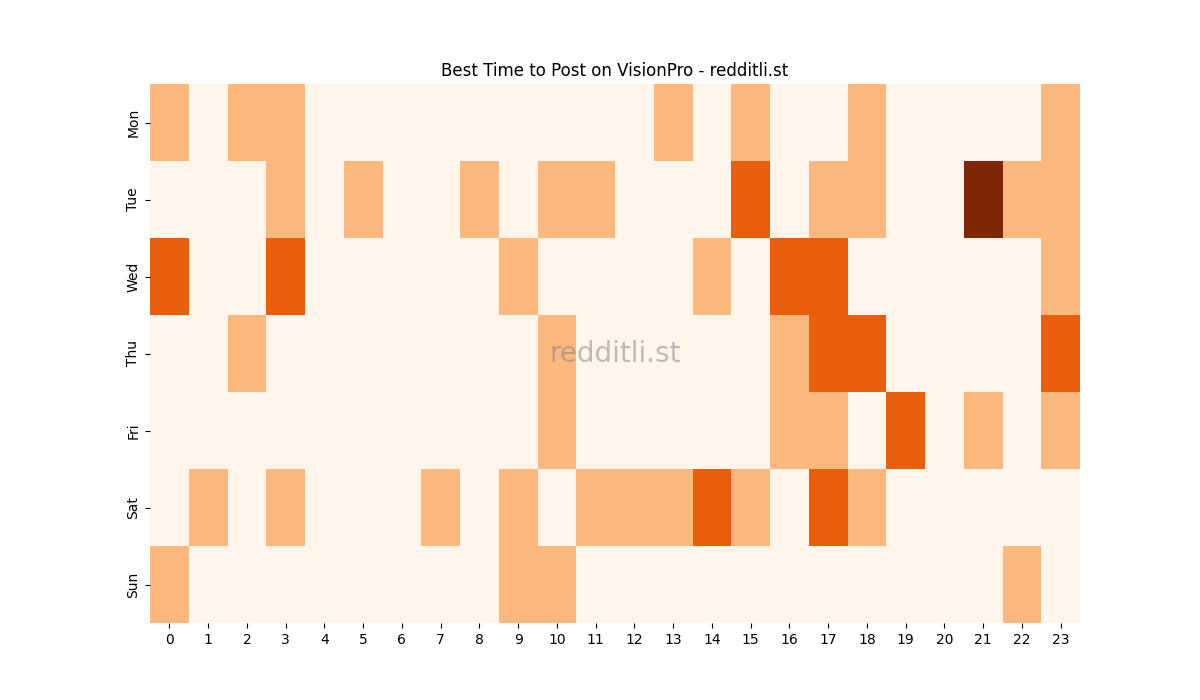 Best posting times heatmap for r/VisionPro