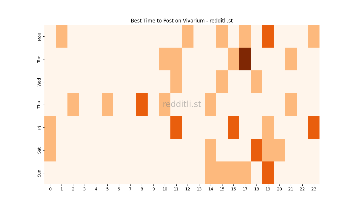 Best posting times heatmap for r/Vivarium
