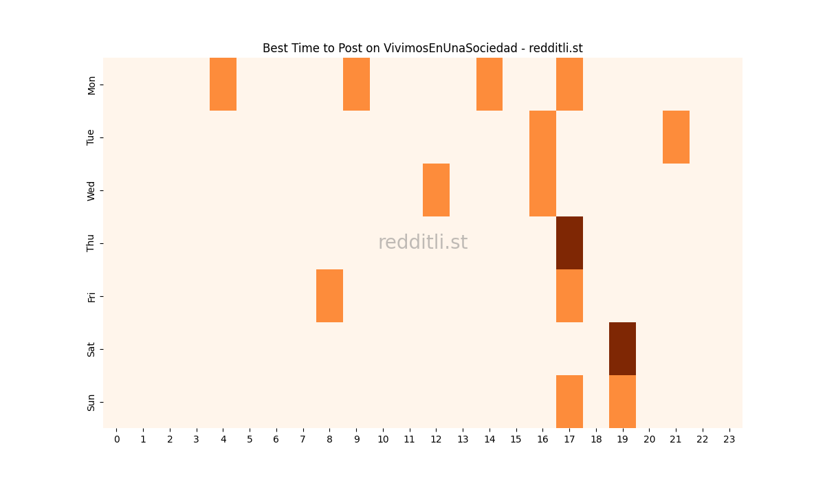 Best posting times heatmap for r/VivimosEnUnaSociedad