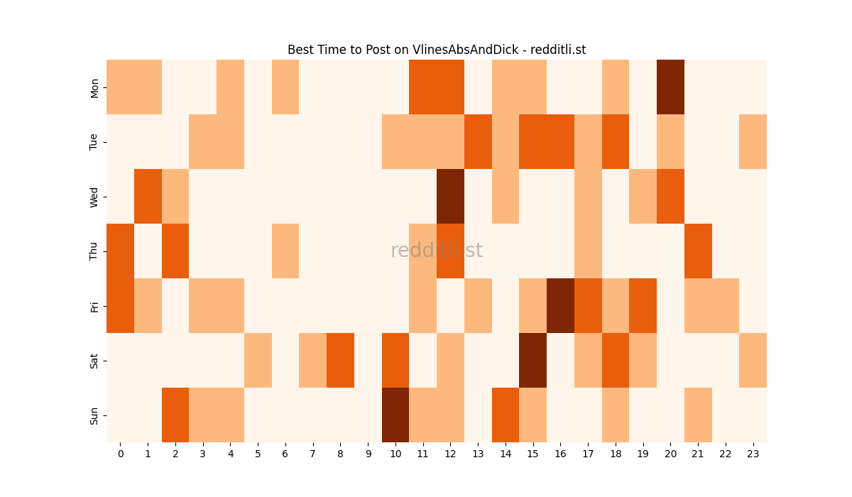 Best posting times heatmap for r/VlinesAbsAndDick