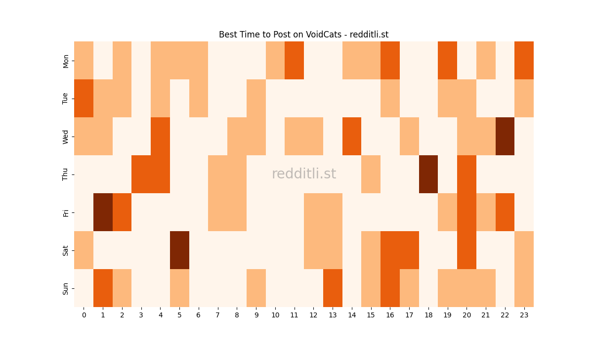 Best posting times heatmap for r/VoidCats