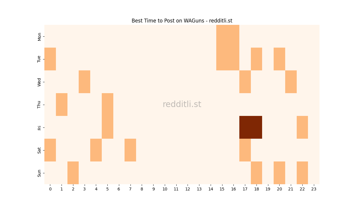 Best posting times heatmap for r/WAGuns