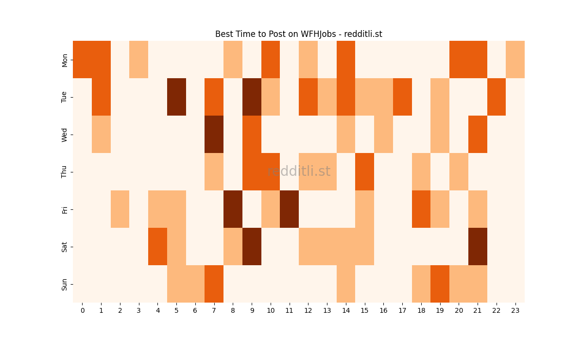Best posting times heatmap for r/WFHJobs