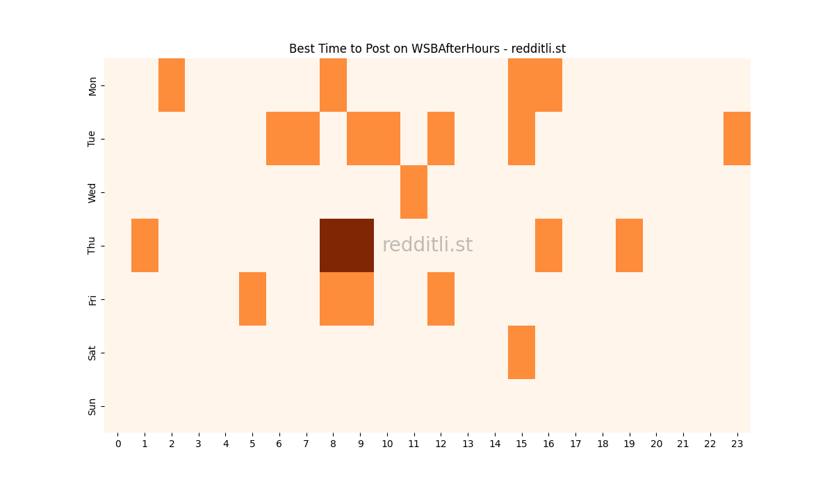 Best posting times heatmap for r/WSBAfterHours