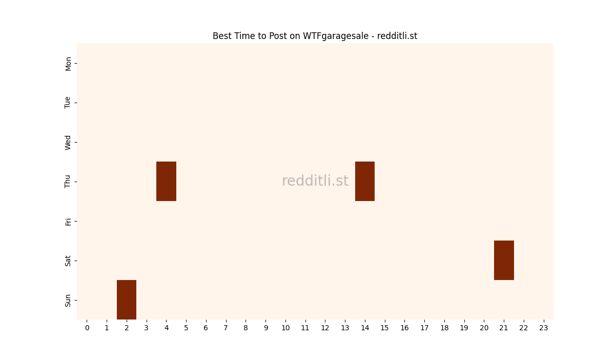 Best posting times heatmap for r/WTFgaragesale