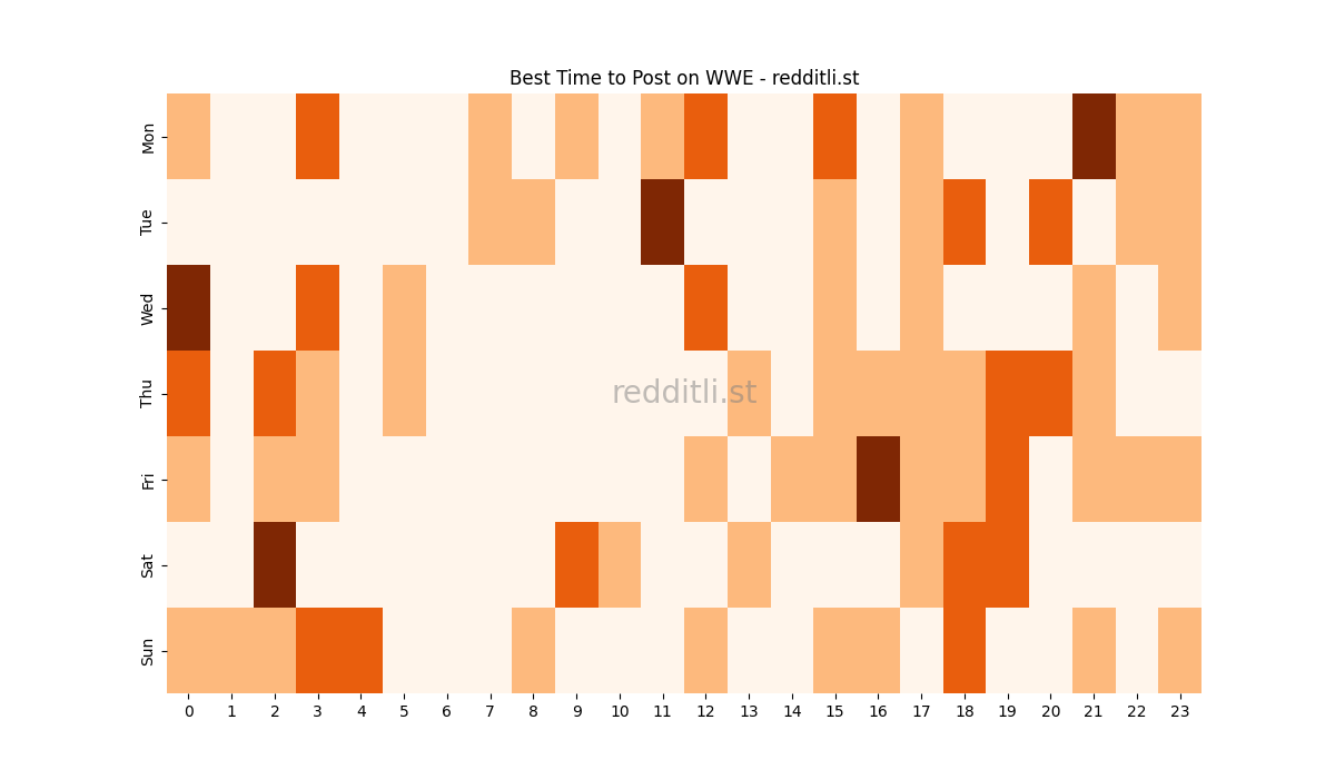 Best posting times heatmap for r/WWE