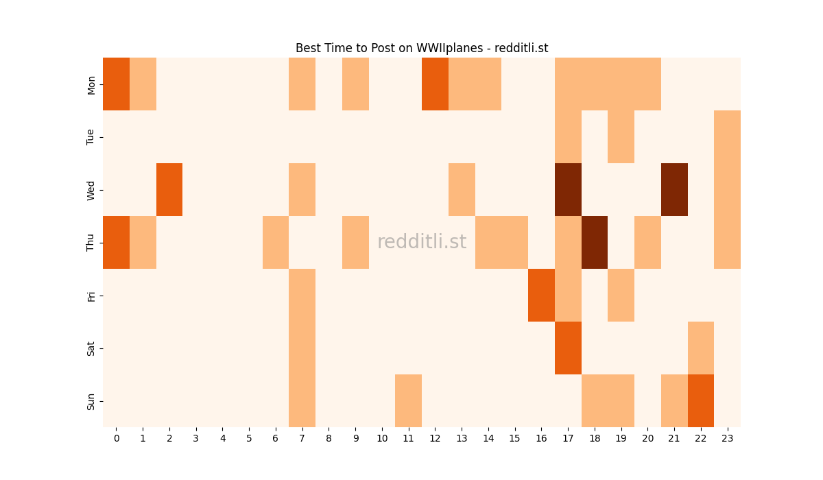 Best posting times heatmap for r/WWIIplanes