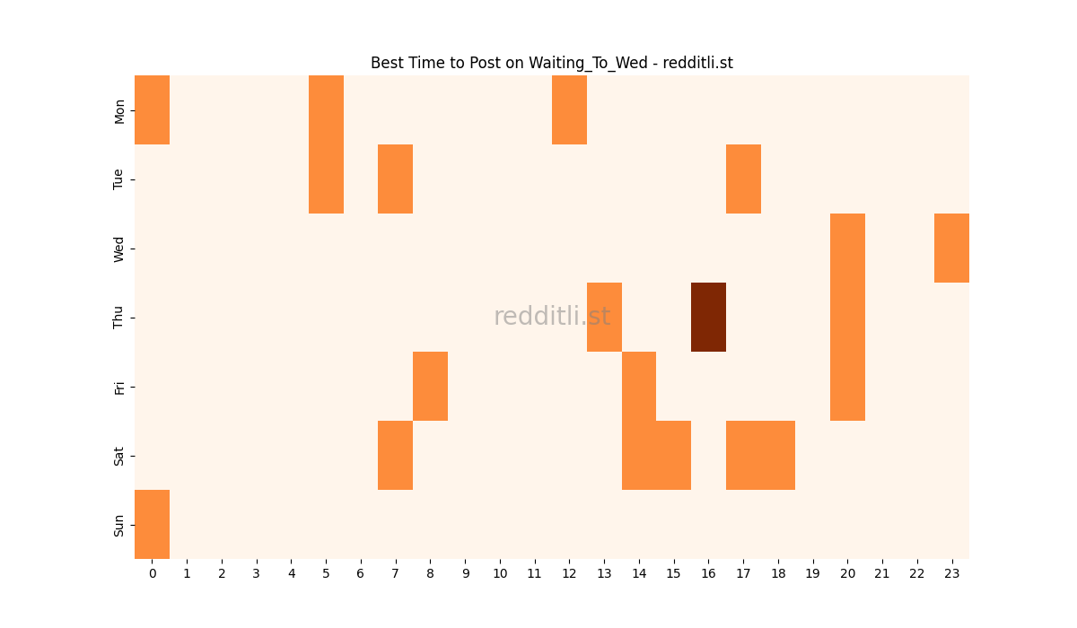 Best posting times heatmap for r/Waiting_To_Wed
