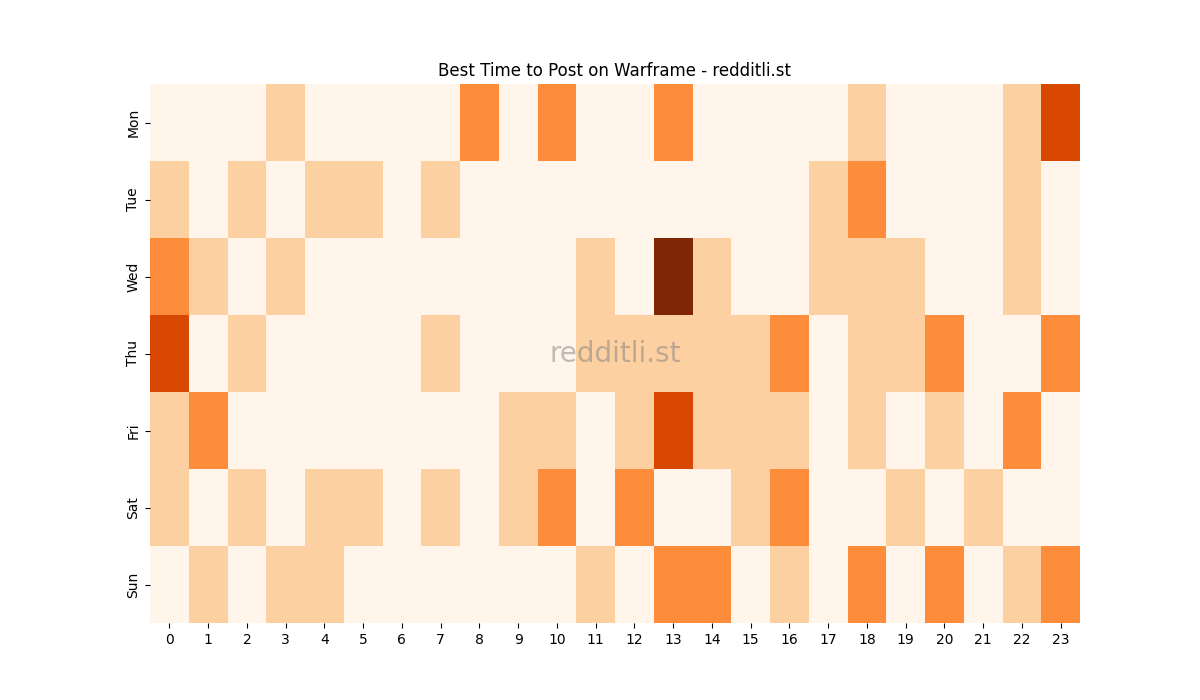 Best posting times heatmap for r/Warframe