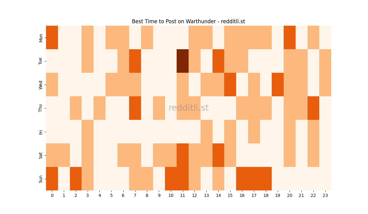 Best posting times heatmap for r/Warthunder