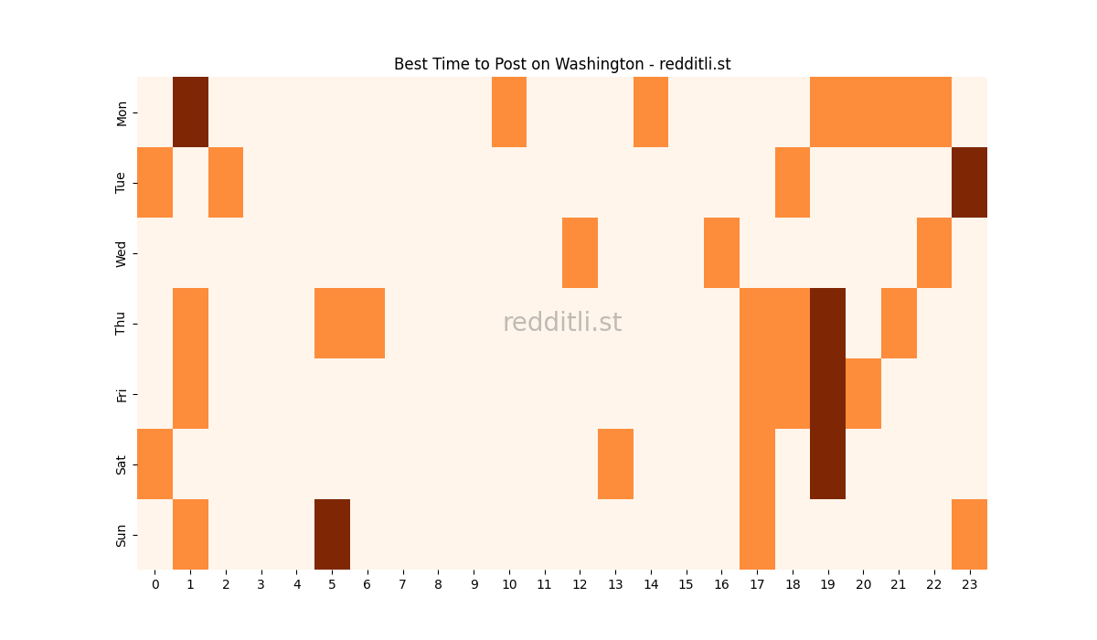 Best posting times heatmap for r/Washington