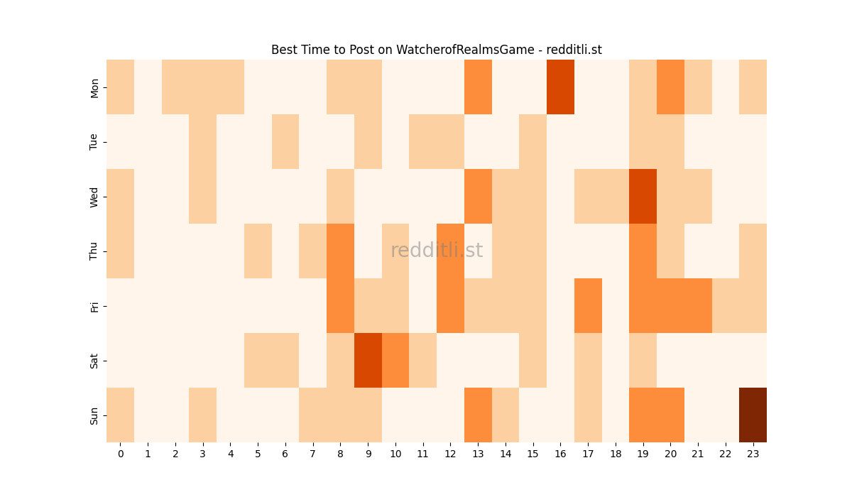 Best posting times heatmap for r/WatcherofRealmsGame
