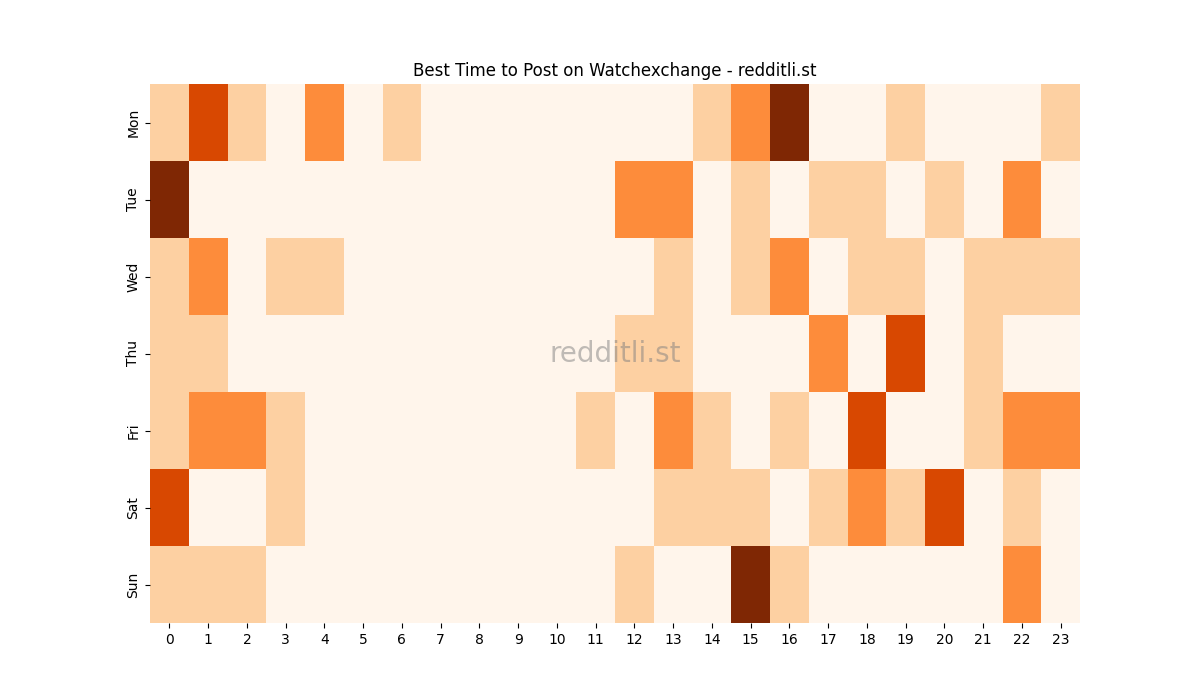 Best posting times heatmap for r/Watchexchange