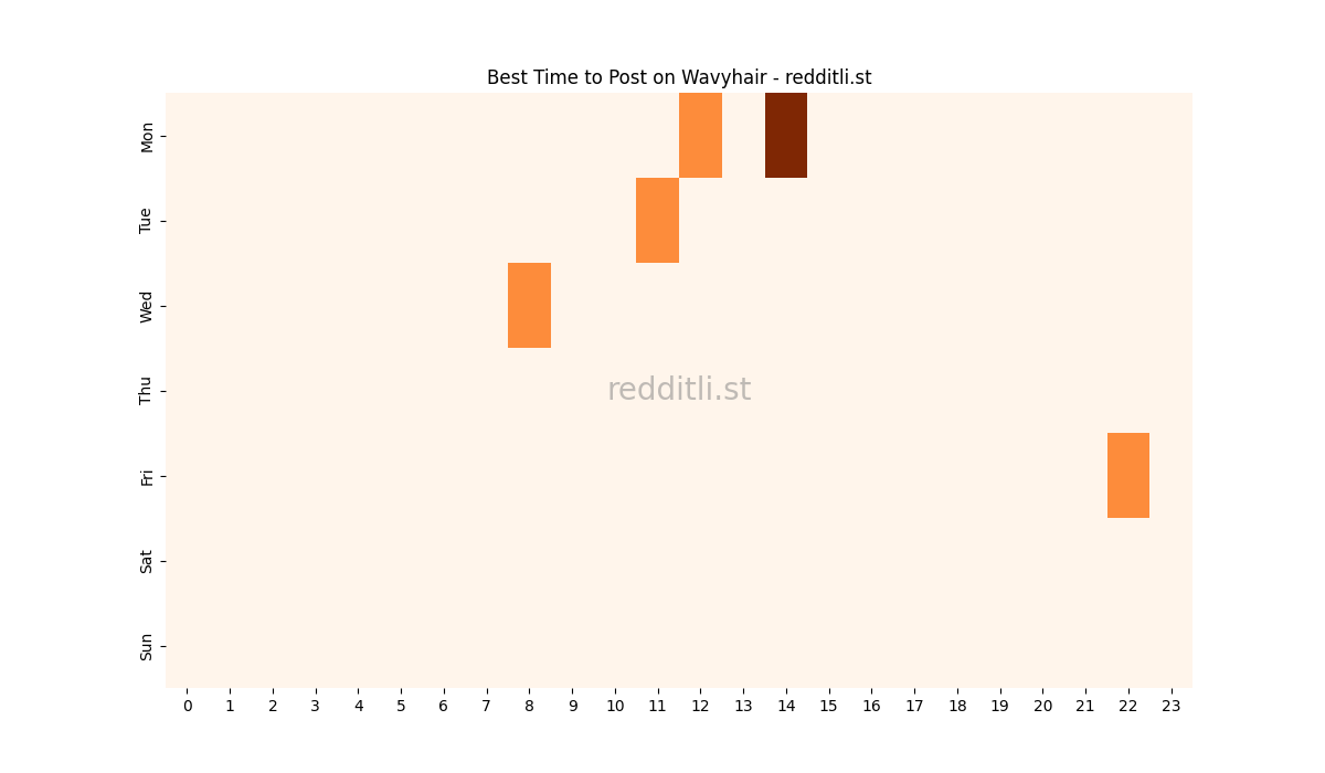 Best posting times heatmap for r/Wavyhair