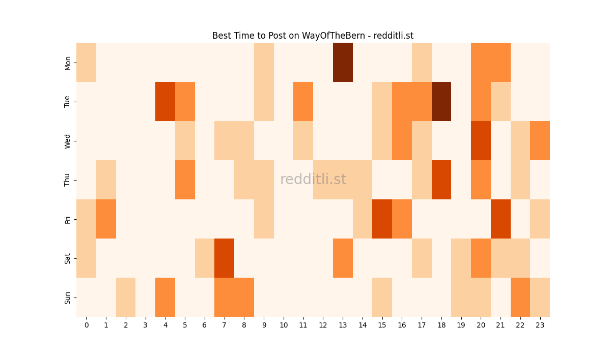 Best posting times heatmap for r/WayOfTheBern