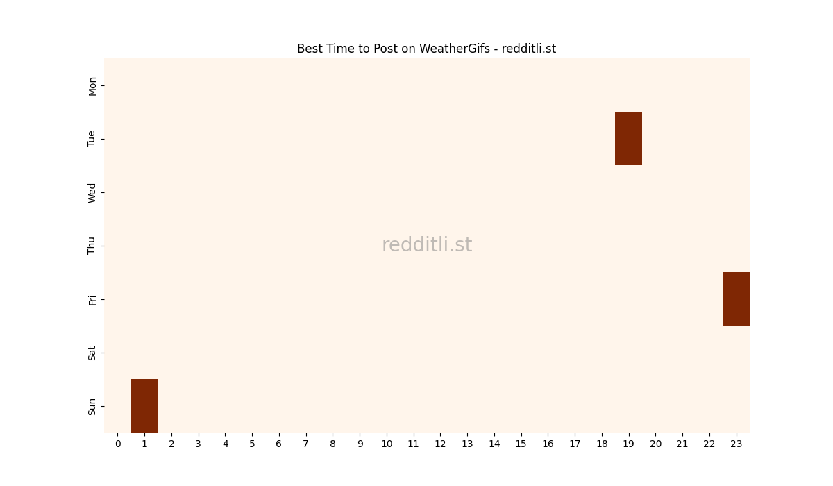 Best posting times heatmap for r/WeatherGifs