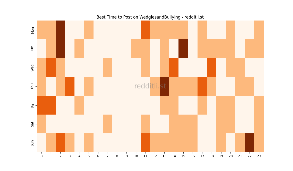 Best posting times heatmap for r/WedgiesandBullying