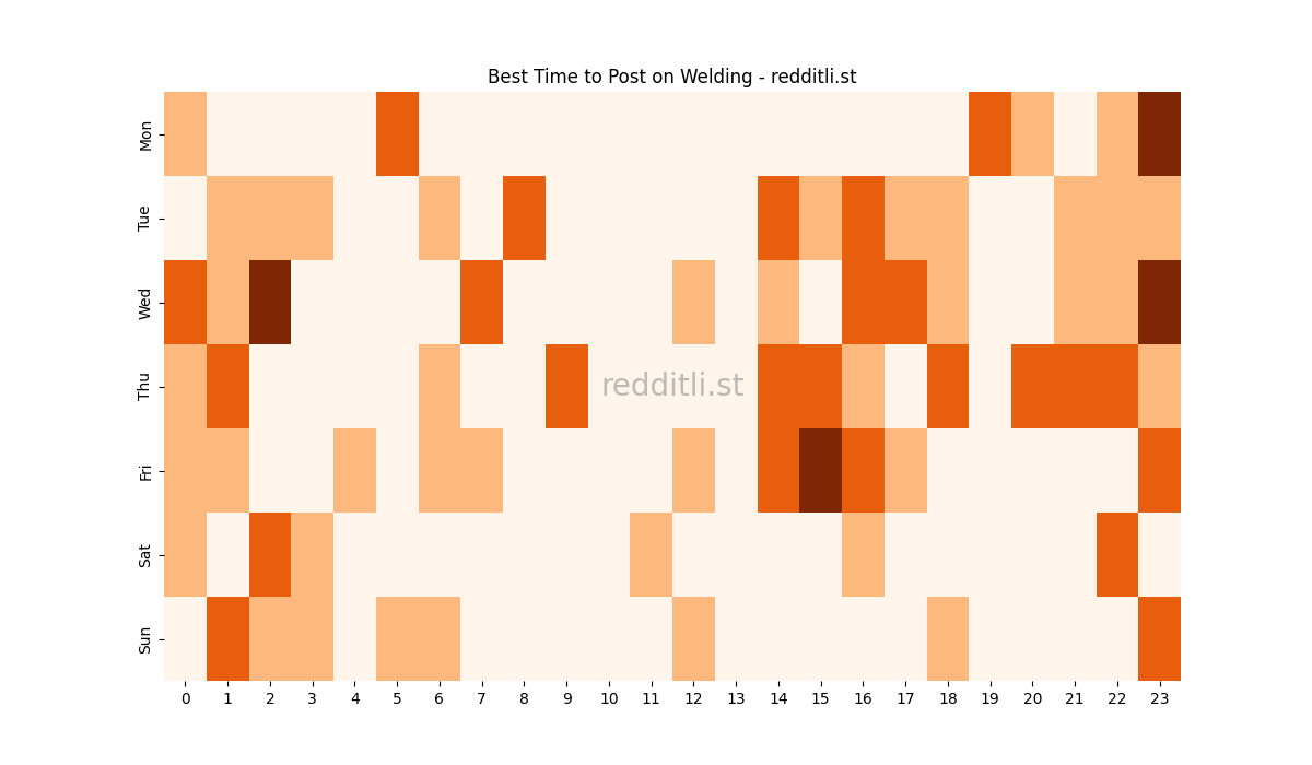 Best posting times heatmap for r/Welding