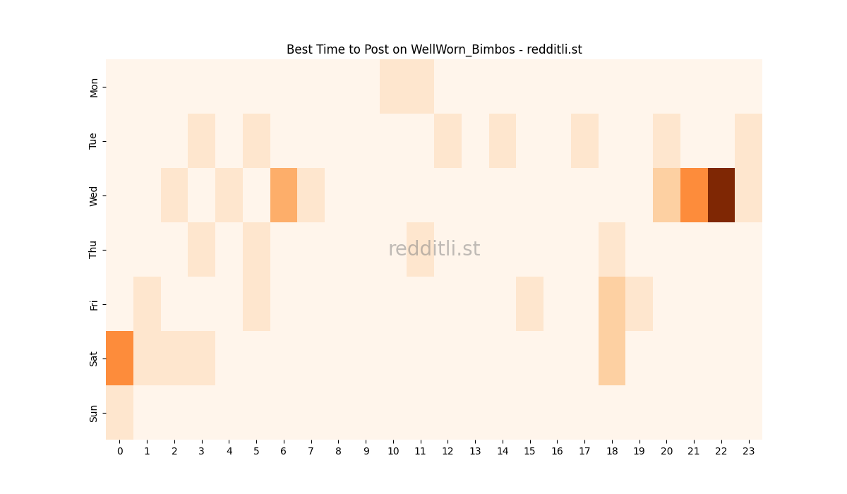 Best posting times heatmap for r/WellWorn_Bimbos