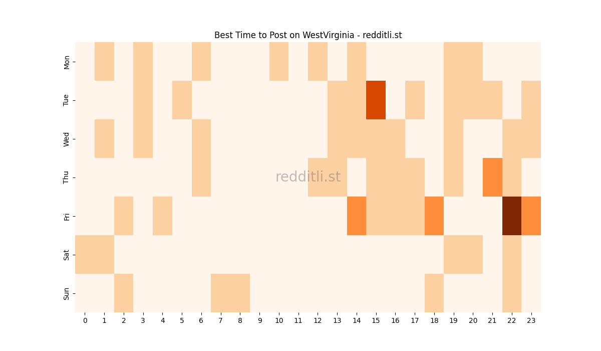 Best posting times heatmap for r/WestVirginia