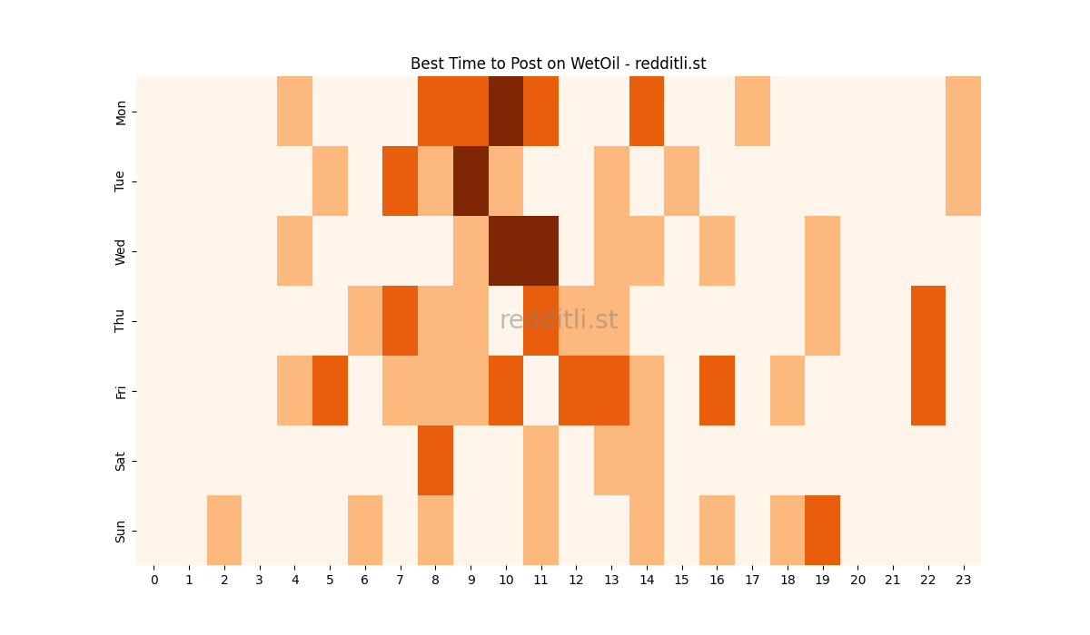 Best posting times heatmap for r/WetOil