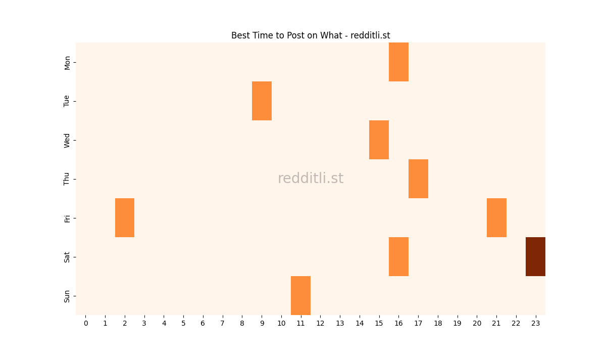 Best posting times heatmap for r/What