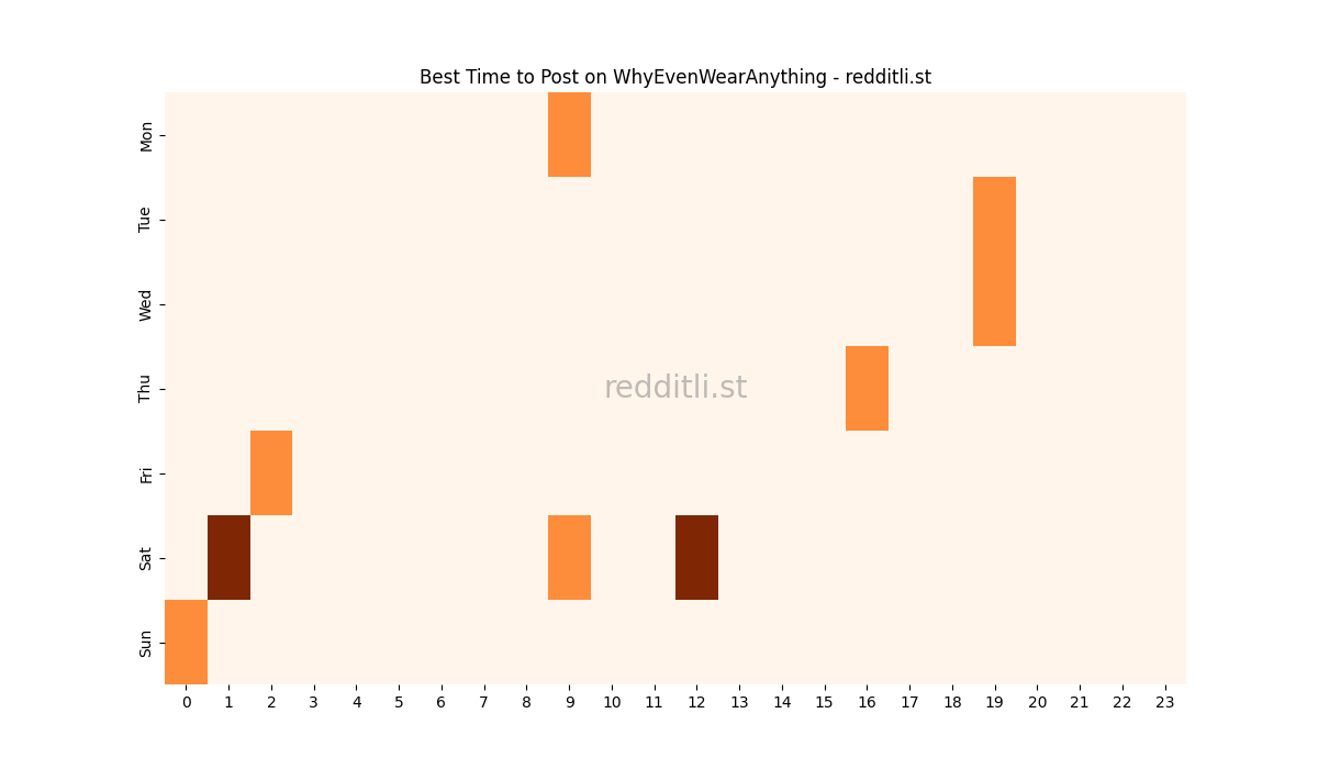 Best posting times heatmap for r/WhyEvenWearAnything