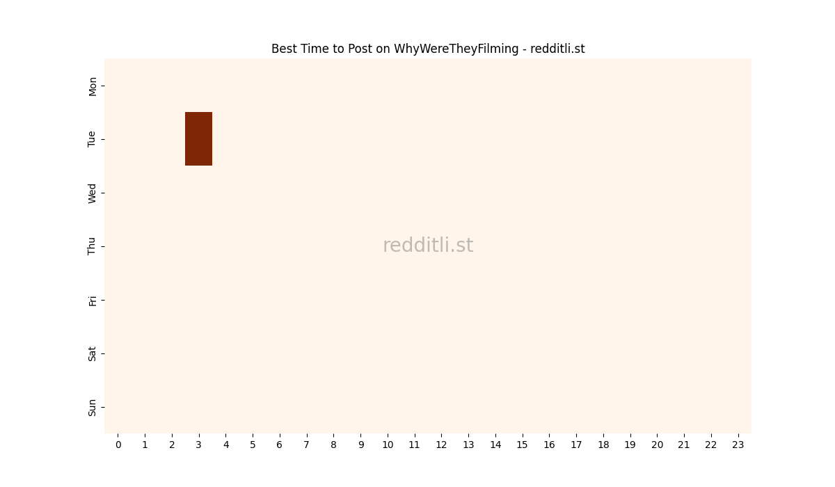Best posting times heatmap for r/WhyWereTheyFilming
