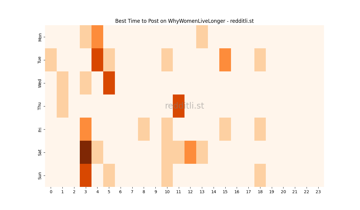 Best posting times heatmap for r/WhyWomenLiveLonger