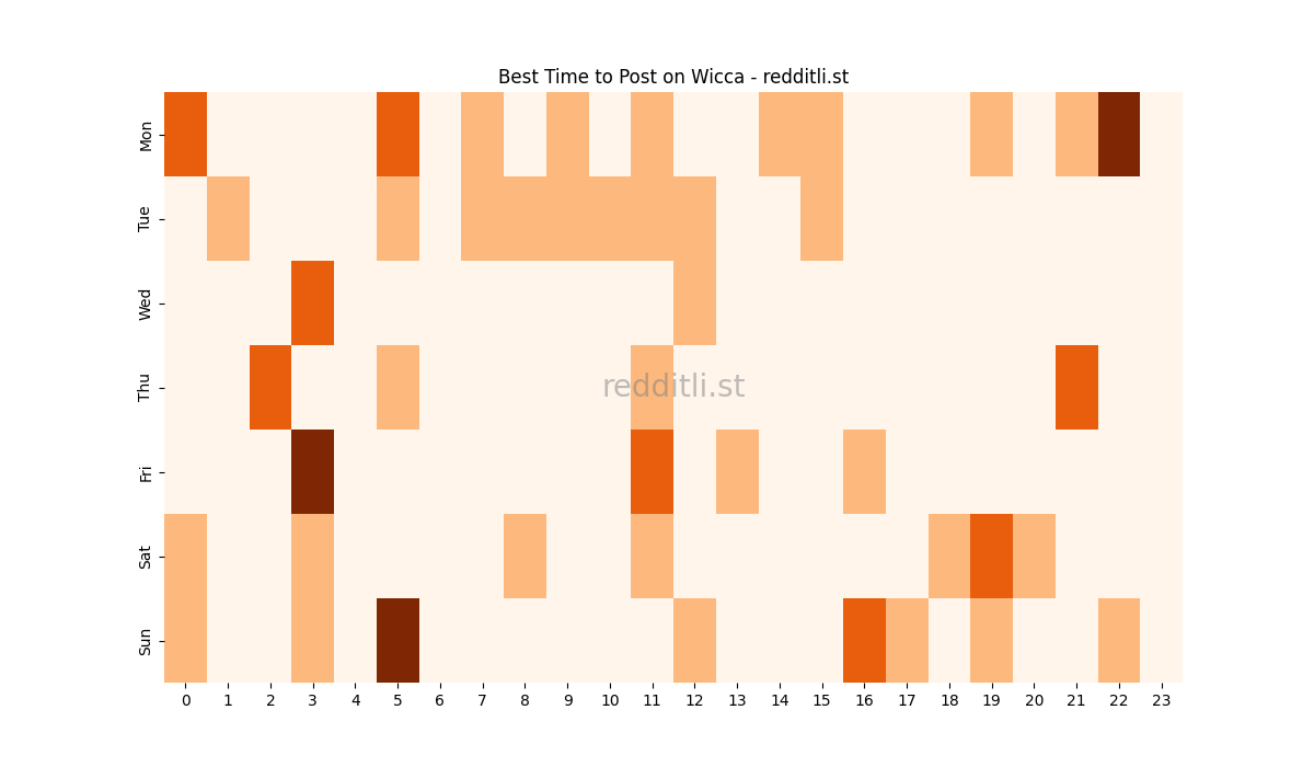 Best posting times heatmap for r/Wicca