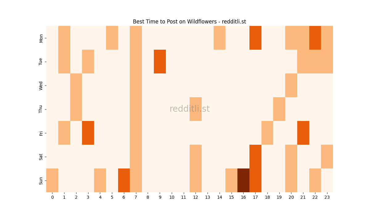 Best posting times heatmap for r/Wildflowers