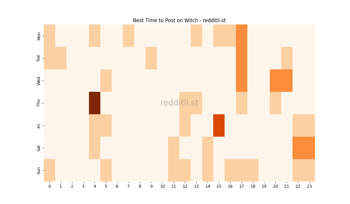 Best posting times heatmap for r/Witch