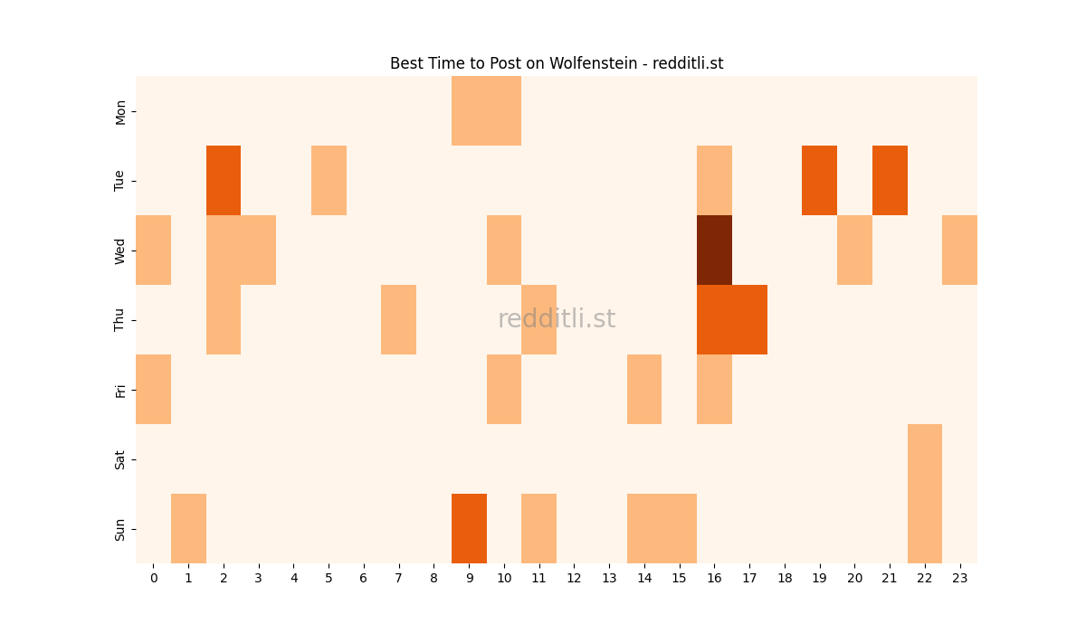 Best posting times heatmap for r/Wolfenstein