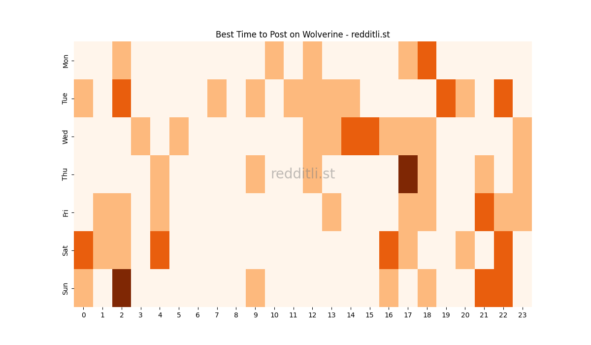 Best posting times heatmap for r/Wolverine