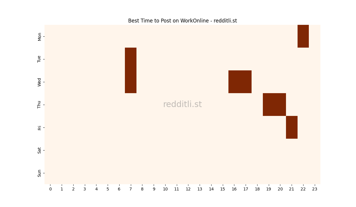 Best posting times heatmap for r/WorkOnline