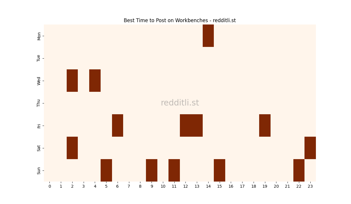 Best posting times heatmap for r/Workbenches