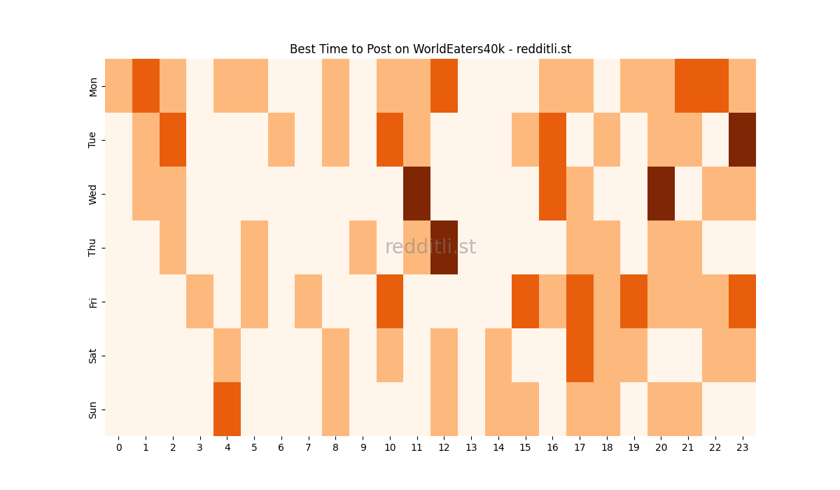 Best posting times heatmap for r/WorldEaters40k