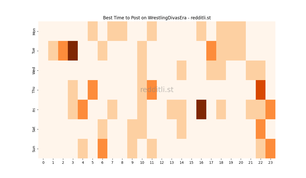 Best posting times heatmap for r/WrestlingDivasEra