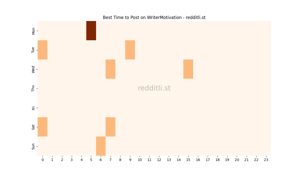 Best posting times heatmap for r/WriterMotivation
