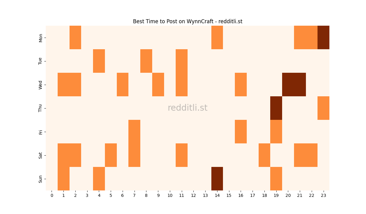Best posting times heatmap for r/WynnCraft