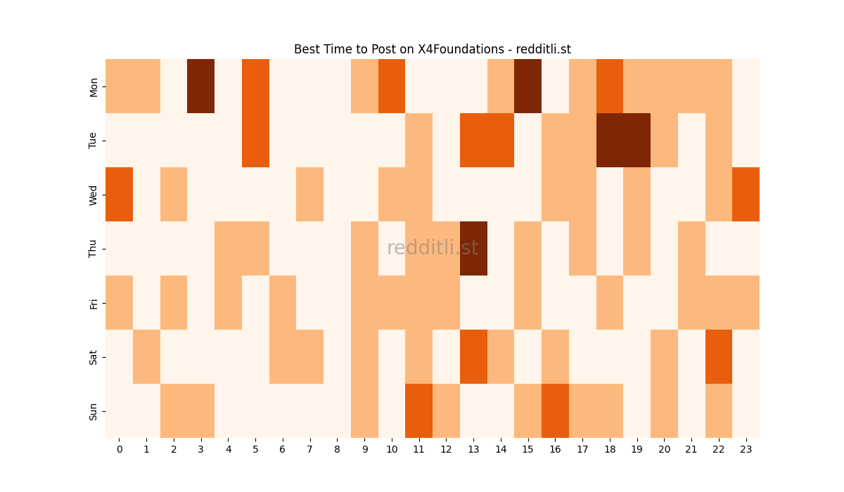 Best posting times heatmap for r/X4Foundations