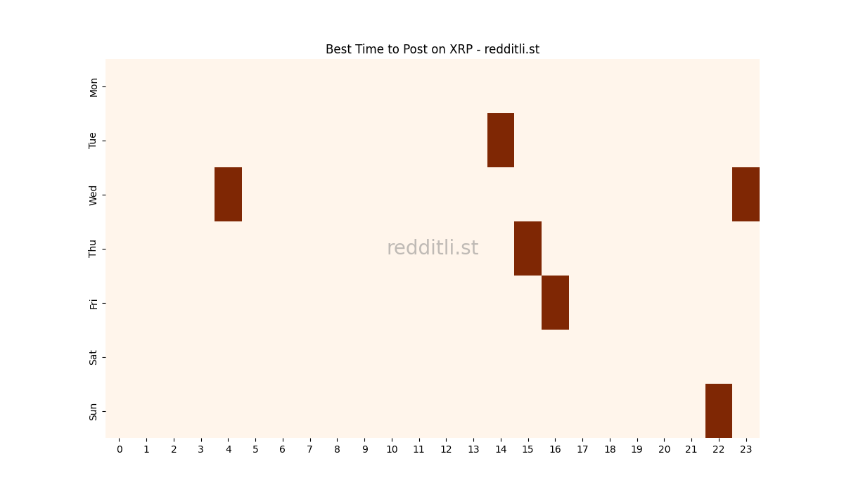 Best posting times heatmap for r/XRP