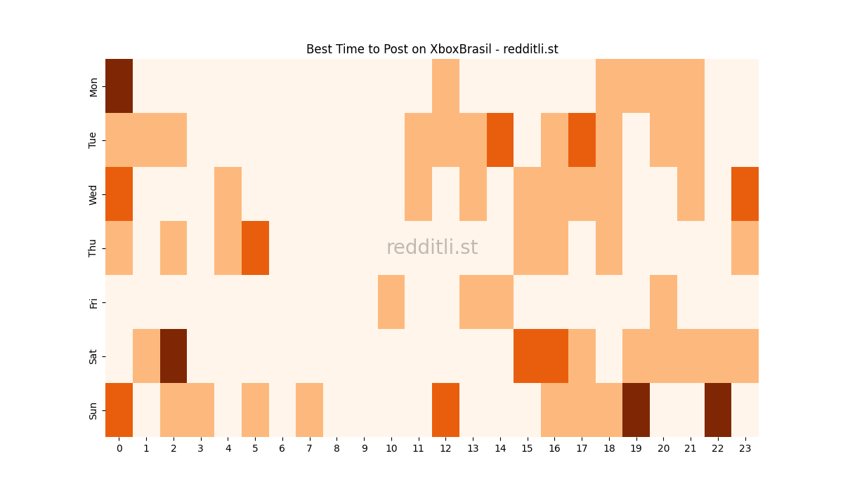 Best posting times heatmap for r/XboxBrasil