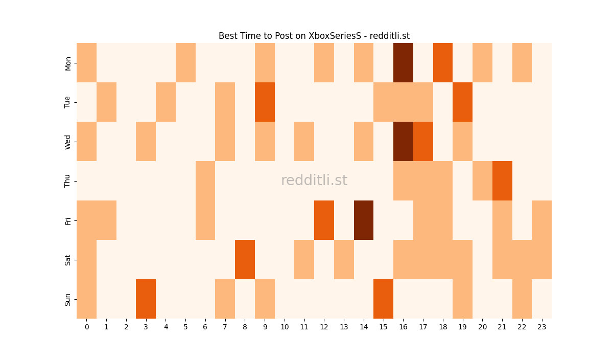 Best posting times heatmap for r/XboxSeriesS