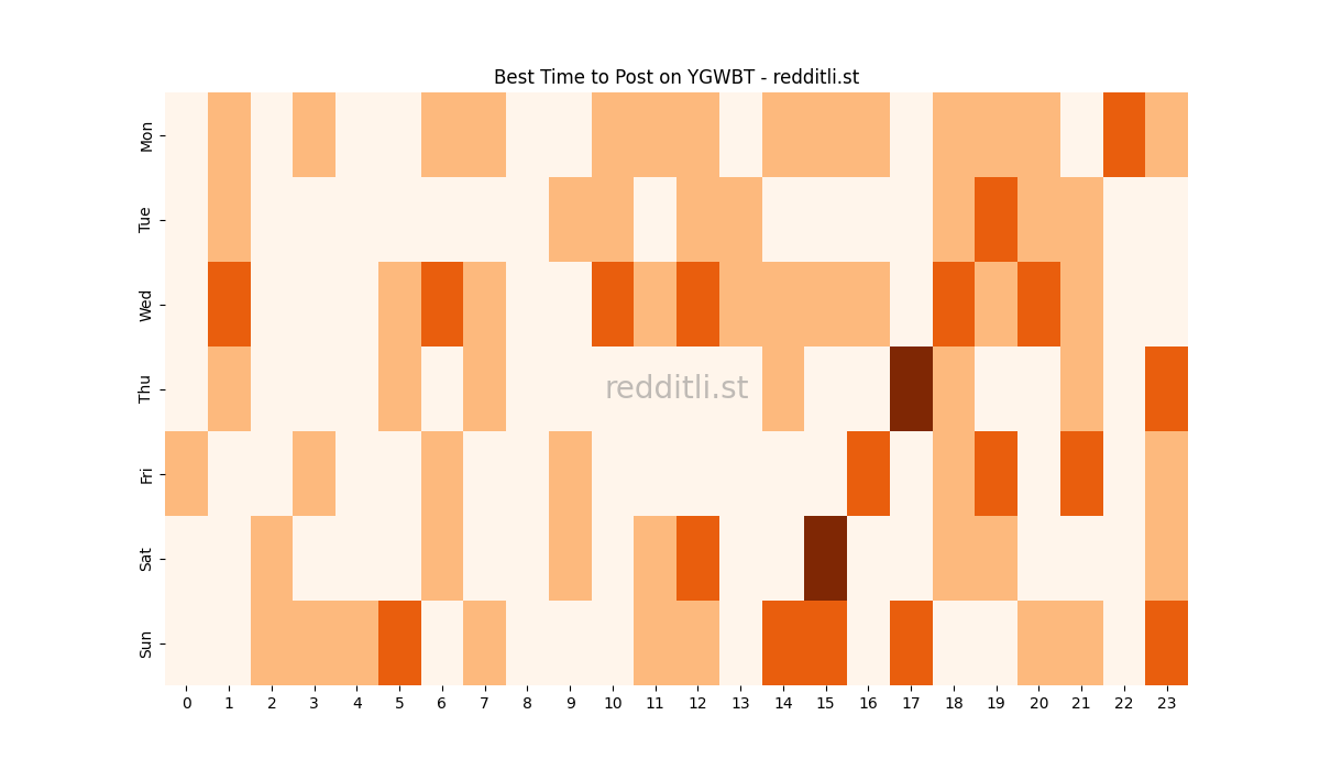 Best posting times heatmap for r/YGWBT