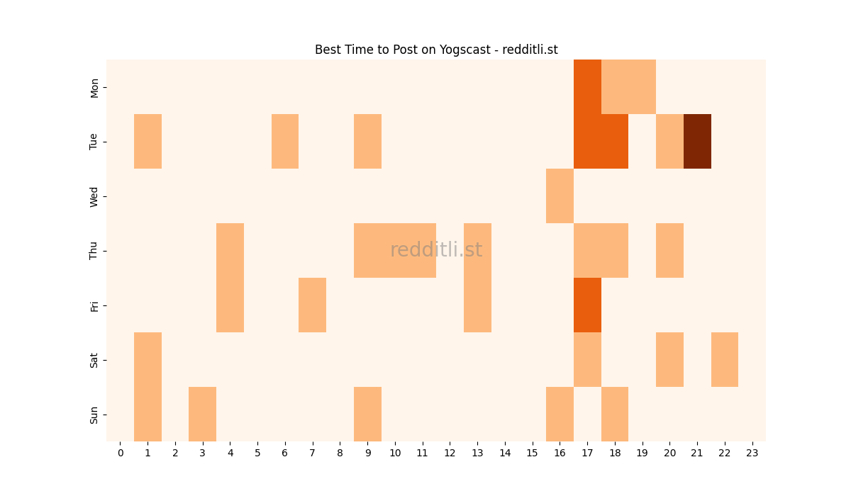Best posting times heatmap for r/Yogscast