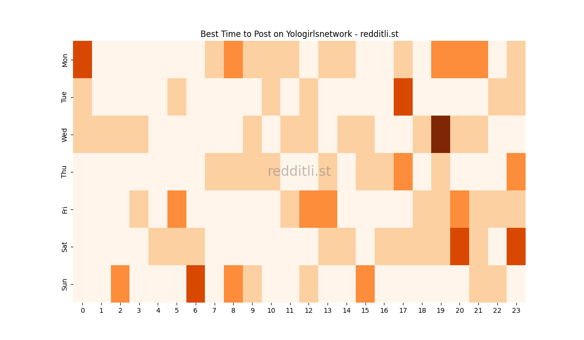 Best posting times heatmap for r/Yologirlsnetwork