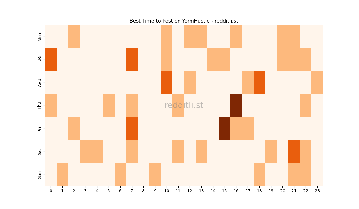 Best posting times heatmap for r/YomiHustle
